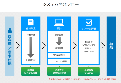 株式会社シーシェルコーポレーションの組み込みソフトウェア
