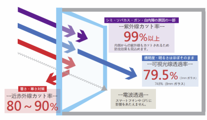 株式会社オネストのガラスコーティング