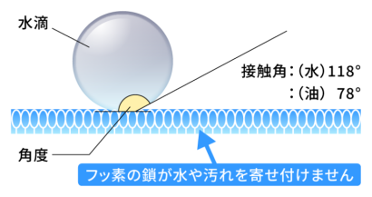 サーフ工業株式会社の薄膜コーティング