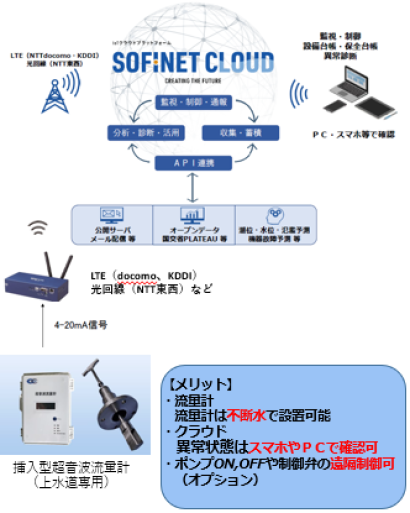 技研電子株式会社の超音波流量計