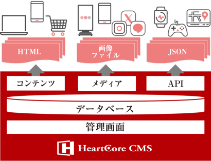 ハートコア株式会社のWebシステム開発