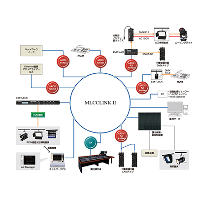 調光操作卓・操作器 調光システム統合ネットワークソリューション MLCCLINKⅡ-緑屋電気株式会社