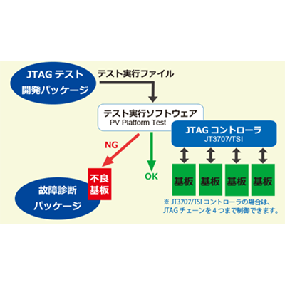 パッケージ製品 JTAGテスト 実行パッケージ-アンドールシステムサポート株式会社
