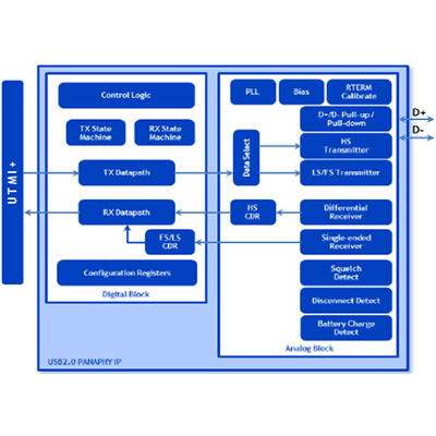 USB2.0 PHY-シリコンライブラリ株式会社