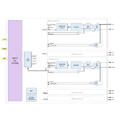 MIPI DPHY-Rx-シリコンライブラリ株式会社