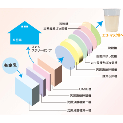 エコ・マックⅢ (廃棄乳処理装置)-松尾建設工業株式会社