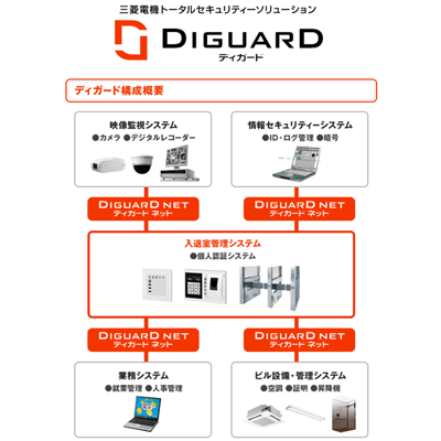 情報通信 総合セキュリティ 三菱電機トータルセキュリティーソリューション DIGUARD-株式会社たけびし