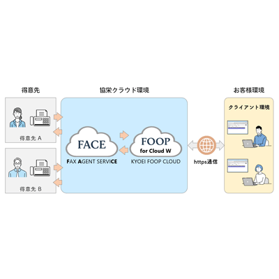 FAX受注支援サービス FOOP-協栄産業株式会社