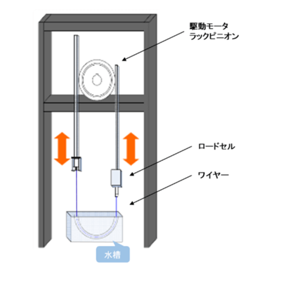 測定アプリケーション メディカル 耐久試験機 コーティング耐久試験装置-株式会社プロテック