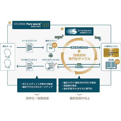 翻訳エンジンAI学習プラットフォーム SYSTRAN Model Studio-シストランジャパン合同会社