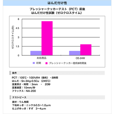 すずめっきはんだ付け性維持剤 CE-24W-有限会社ケミカル電子