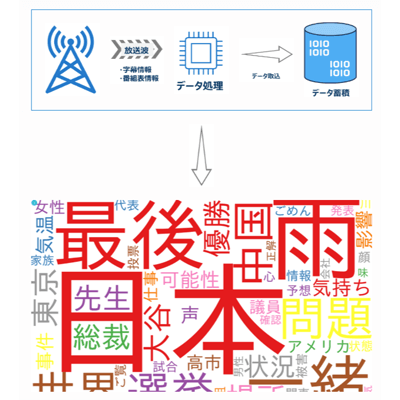 TEXT MINING-エル・エス・アイジャパン株式会社