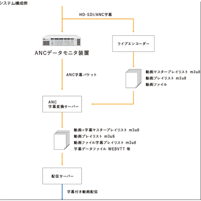 ネット配信向けANC字幕変換システム-エル・エス・アイジャパン株式会社