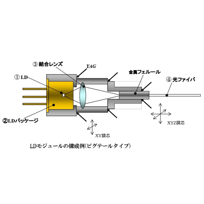 光部品 モジュール レーザーダイオード (LD) モジュール-新光技研株式会社