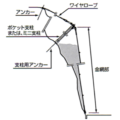 ポケット式落石防止網 (ポケット式落石防護網)-南金網工業株式会社