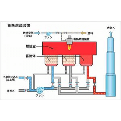 揮発性有機化合物 (VOC) 処理装置[RTO]-ダイオーエンジニアリング株式会社