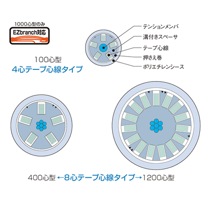 汎用光ケーブル テープスロット型ケーブル-株式会社カワミツ