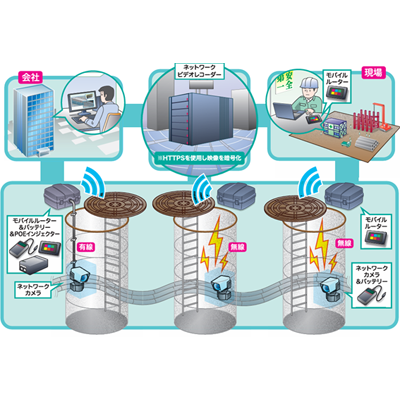 ネットワークカメラでDX化 ～地下ケーブル敷設監視システム～-株式会社カワミツ