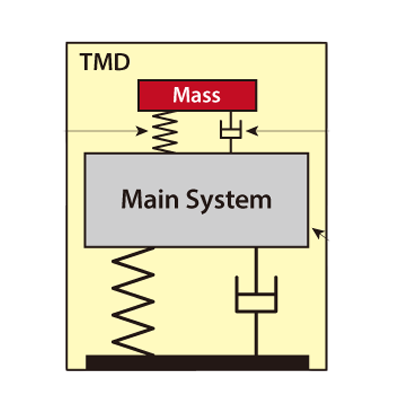 制振システム TMD (Tuned Mass Damper)-株式会社エーエス