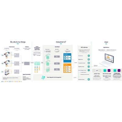 IoTプラットフォーム Insights Hub-株式会社ダイセック