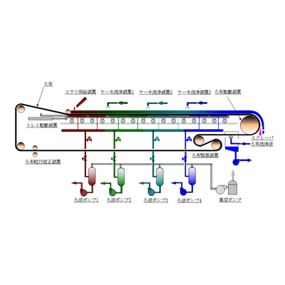 ろ過装置 水平ベルトフィルタ-月島機械株式会社