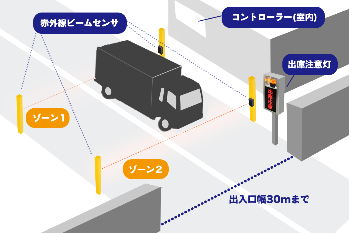 出庫警報システム【出入口幅30m以下】屋外両側設置型-株式会社ハックスター