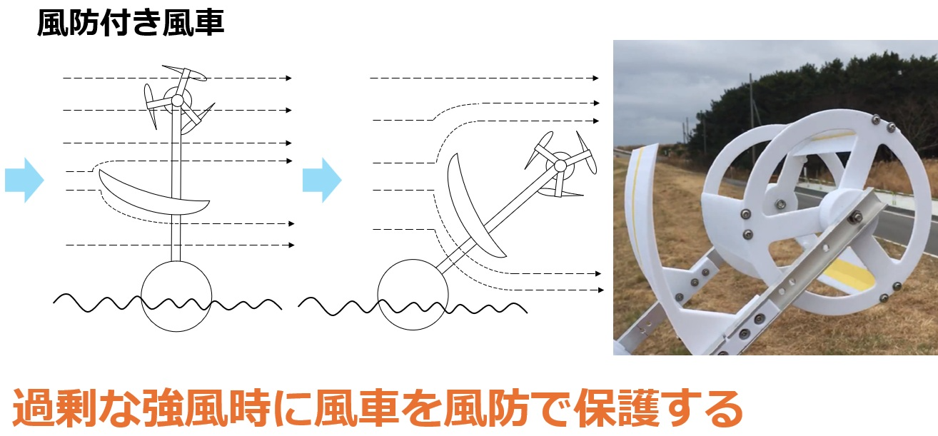 風車の傾斜を利用して暴風から風車を守る 風防付き風車-株式会社OKYA