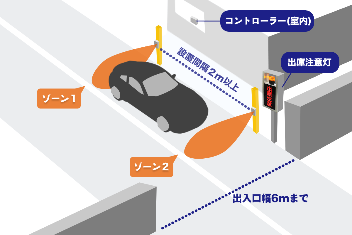 出庫警報システム【出入口幅6m以下】屋外片側設置型 (2車線用)-株式会社ハックスター