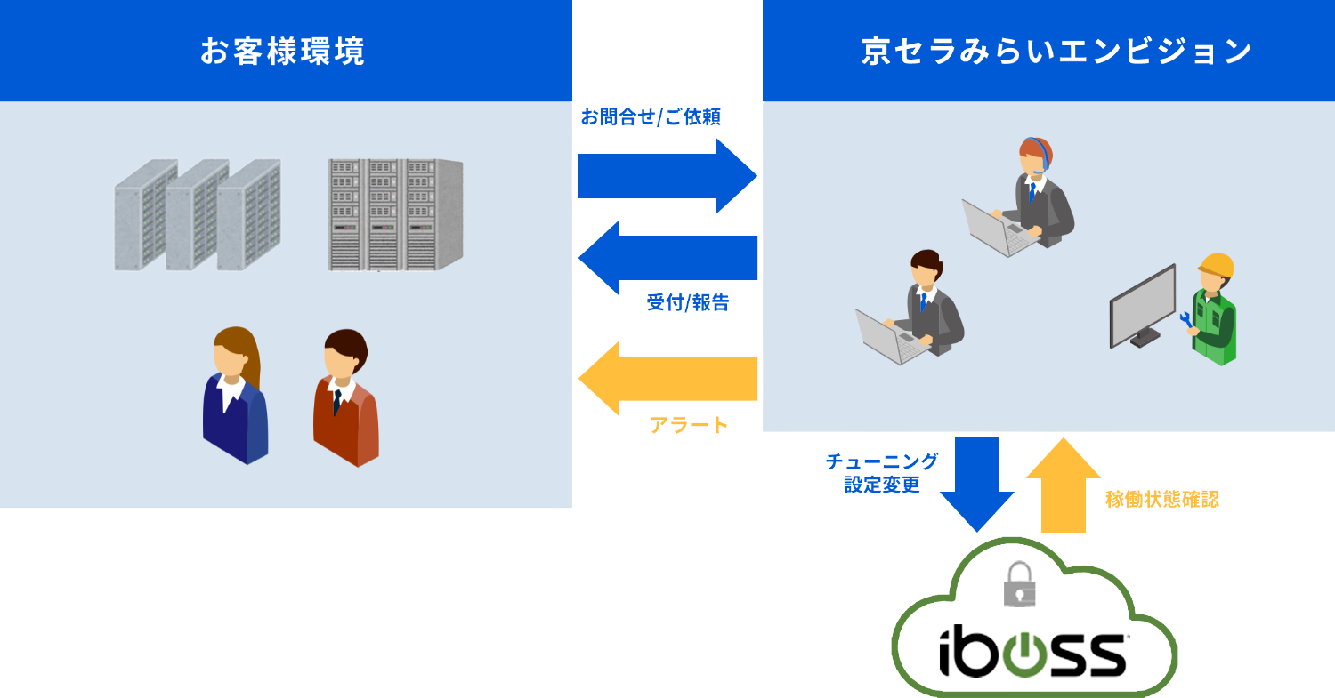 クラウド型SSE・SASEプラットフォーム iboss サービス-京セラみらいエンビジョン株式会社