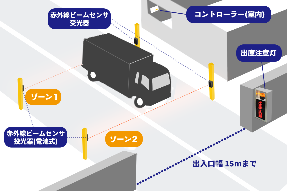 出庫警報システム【出入口幅15m以下】屋外両側設置型 (片側電池式)-株式会社ハックスター