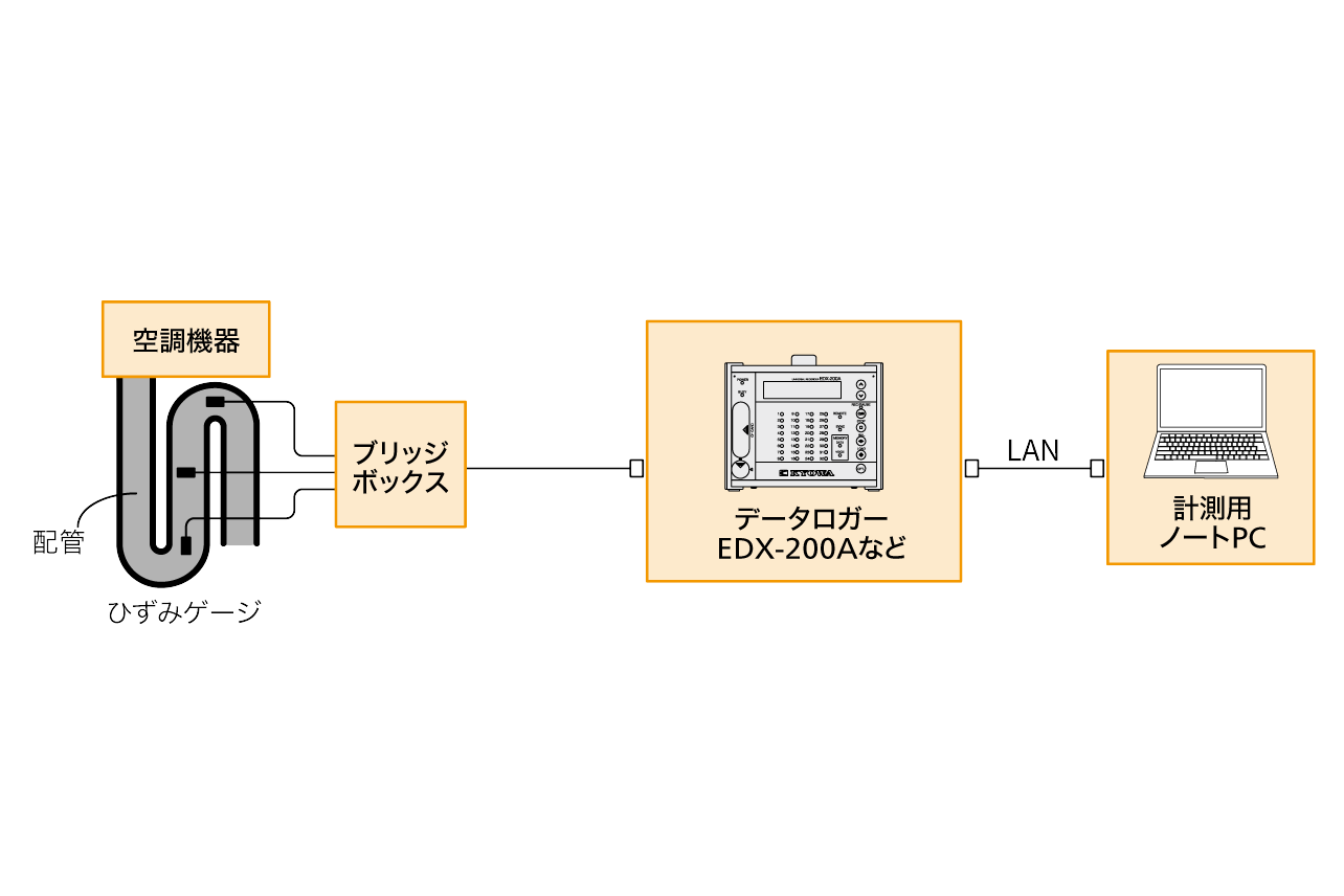 配管応力測定装置-株式会社共和電業