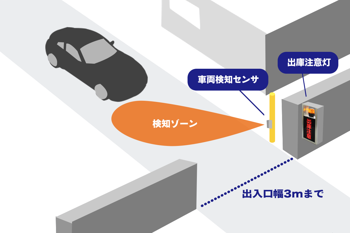 出庫警報システム【出入口幅3m以下】屋外片側設置型 (1車線用)-株式会社ハックスター