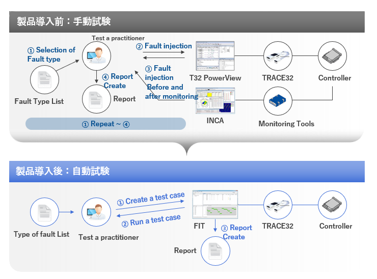 System V&V ソリューション：ソフトウェア障害注入試験ツール-株式会社ブルーウィン